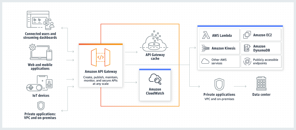 Product-Page-Diagram_Amazon-API-Gateway-How-Works